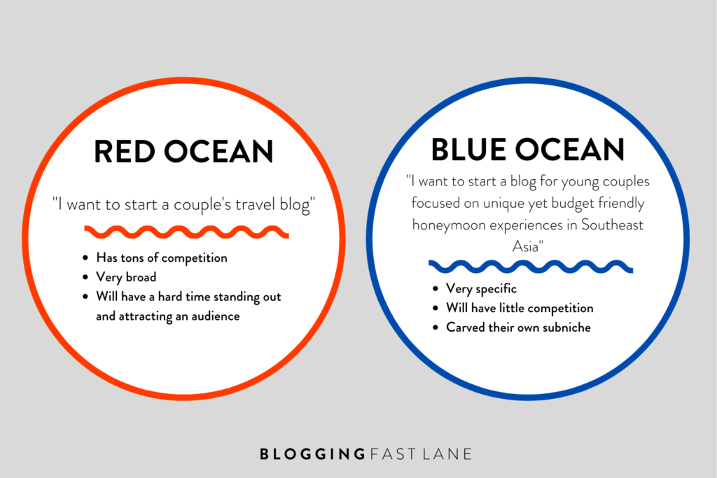 Blue Ocean for Blogging