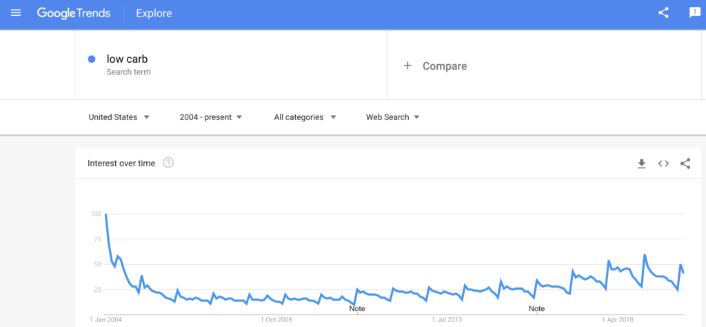 low carb google trends
