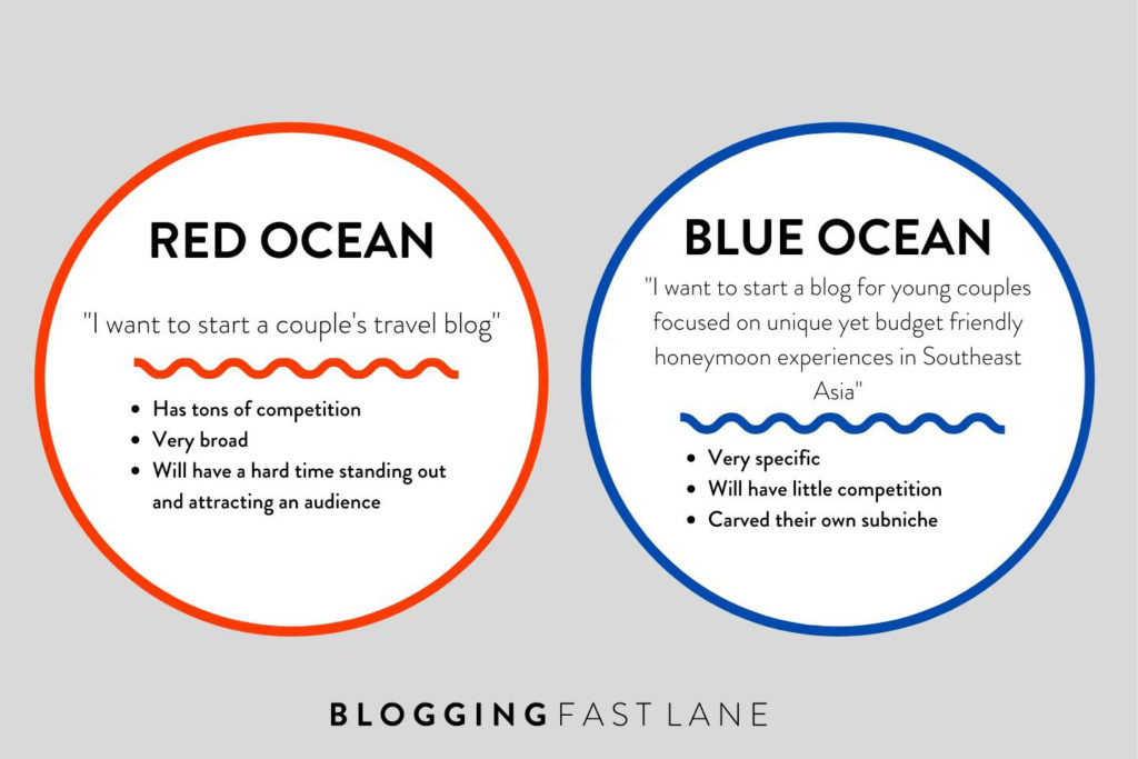 Blue Ocean for Blogging