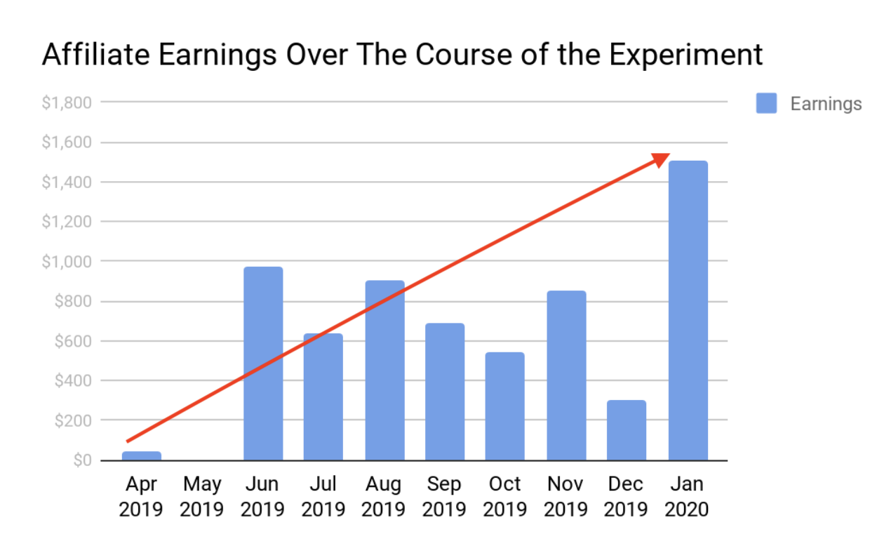 Graph showing the growth of affiliate income over the months