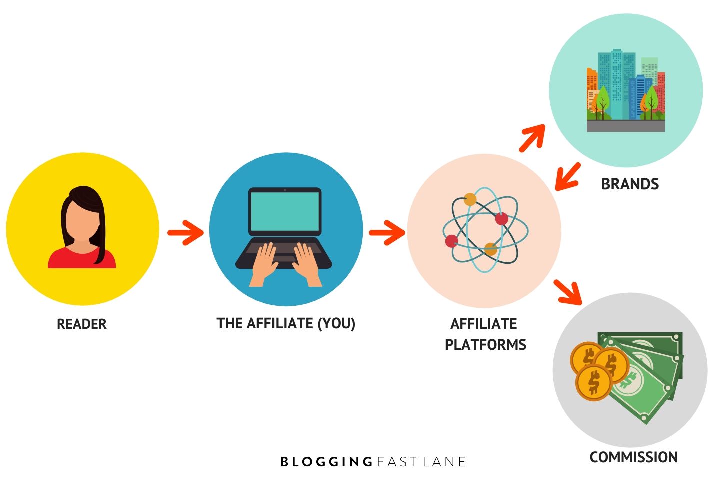 Affiliate marketing flow