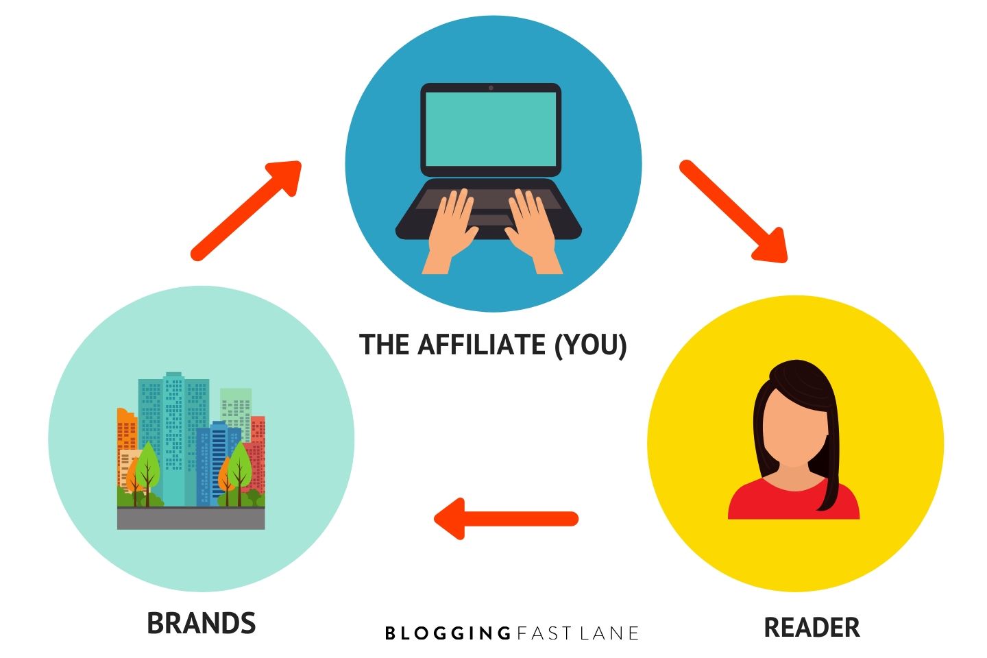 affiliate marketing cycle